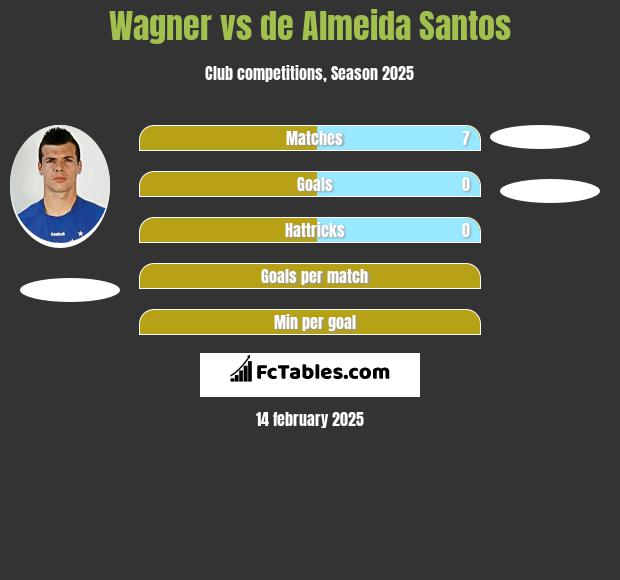 Wagner vs de Almeida Santos h2h player stats