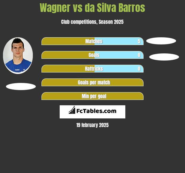 Wagner vs da Silva Barros h2h player stats