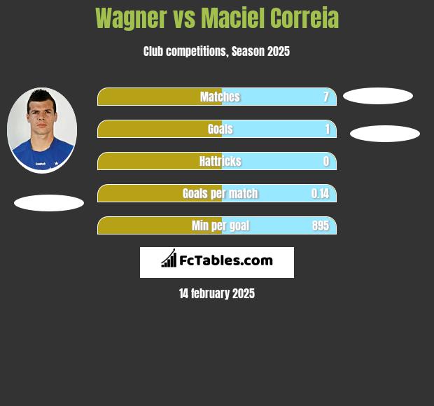 Wagner vs Maciel Correia h2h player stats