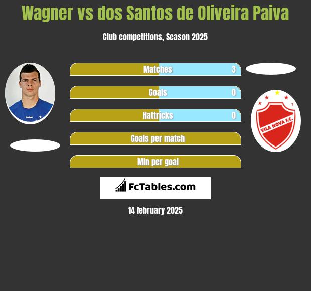 Wagner vs dos Santos de Oliveira Paiva h2h player stats