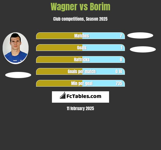 Wagner vs Borim h2h player stats