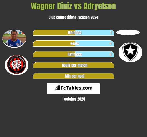 Wagner Diniz vs Adryelson h2h player stats