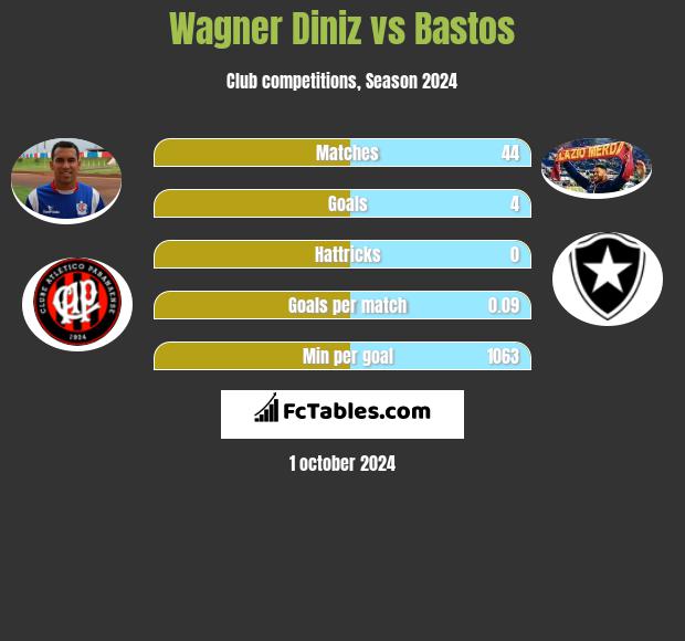 Wagner Diniz vs Bastos h2h player stats