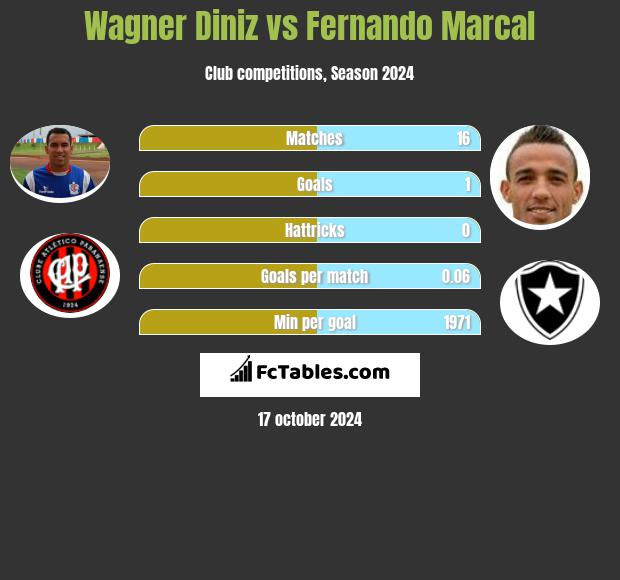 Wagner Diniz vs Fernando Marcal h2h player stats