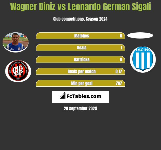 Wagner Diniz vs Leonardo German Sigali h2h player stats