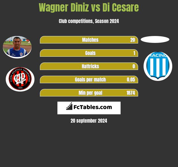 Wagner Diniz vs Di Cesare h2h player stats