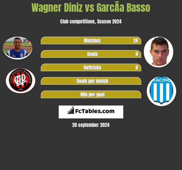 Wagner Diniz vs GarcÃ­a Basso h2h player stats