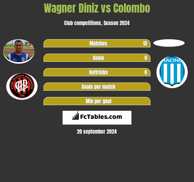 Wagner Diniz vs Colombo h2h player stats