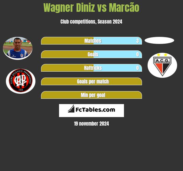 Wagner Diniz vs Marcão h2h player stats