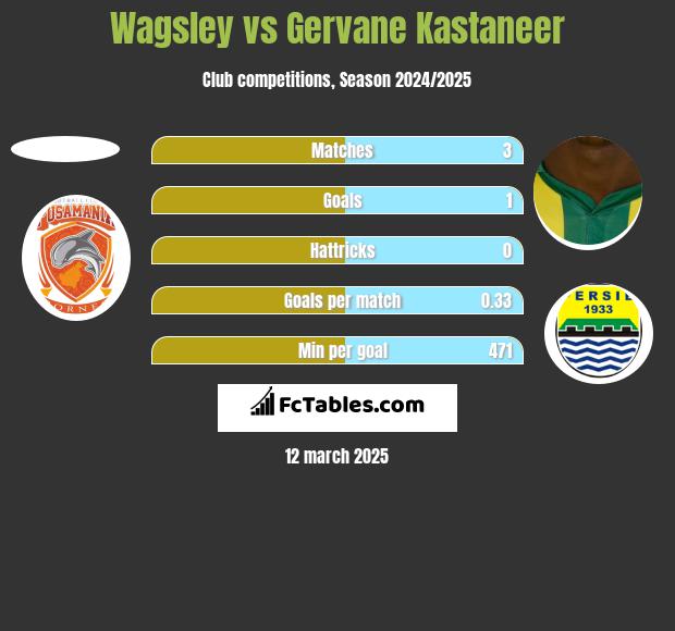 Wagsley vs Gervane Kastaneer h2h player stats