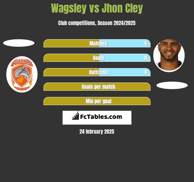 Wagsley vs Jhon Cley h2h player stats