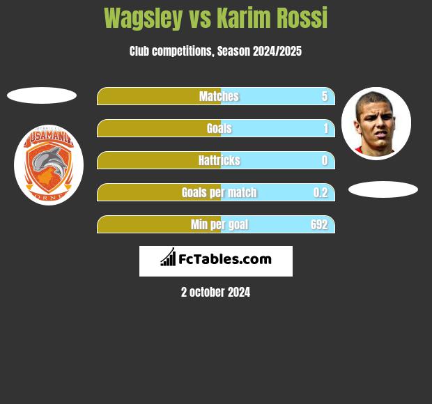 Wagsley vs Karim Rossi h2h player stats