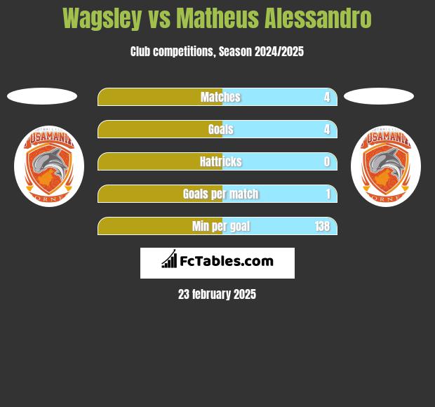 Wagsley vs Matheus Alessandro h2h player stats