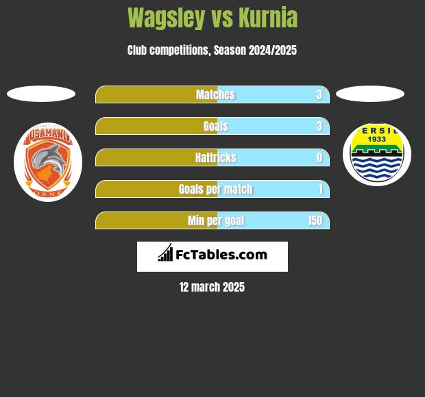 Wagsley vs Kurnia h2h player stats