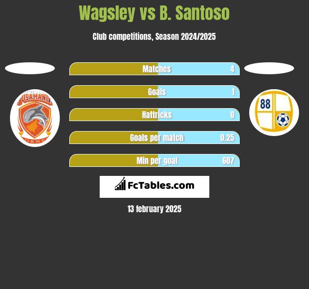 Wagsley vs B. Santoso h2h player stats