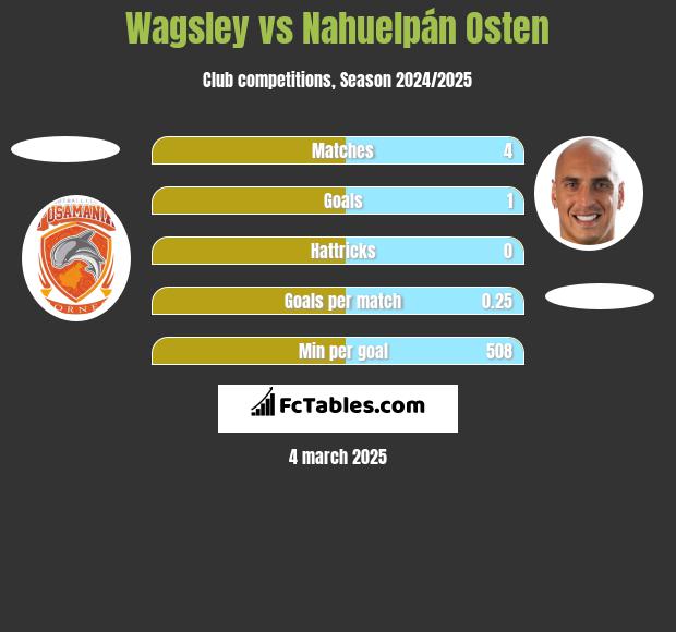 Wagsley vs Nahuelpán Osten h2h player stats