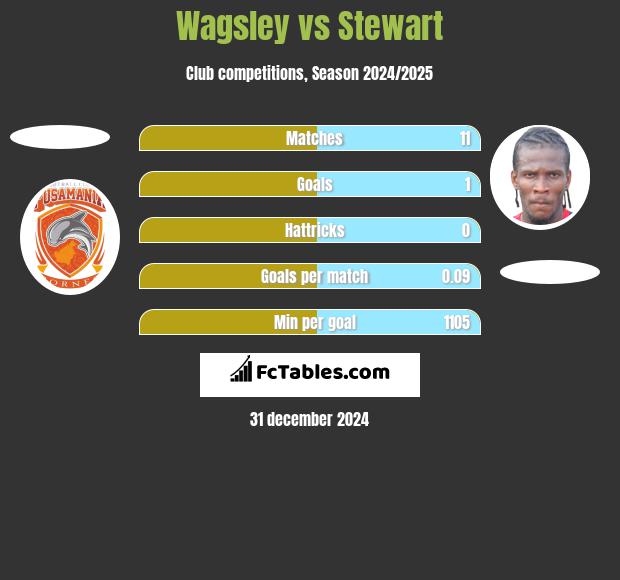 Wagsley vs Stewart h2h player stats