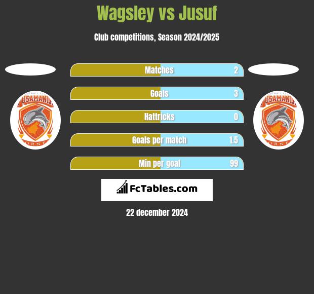 Wagsley vs Jusuf h2h player stats