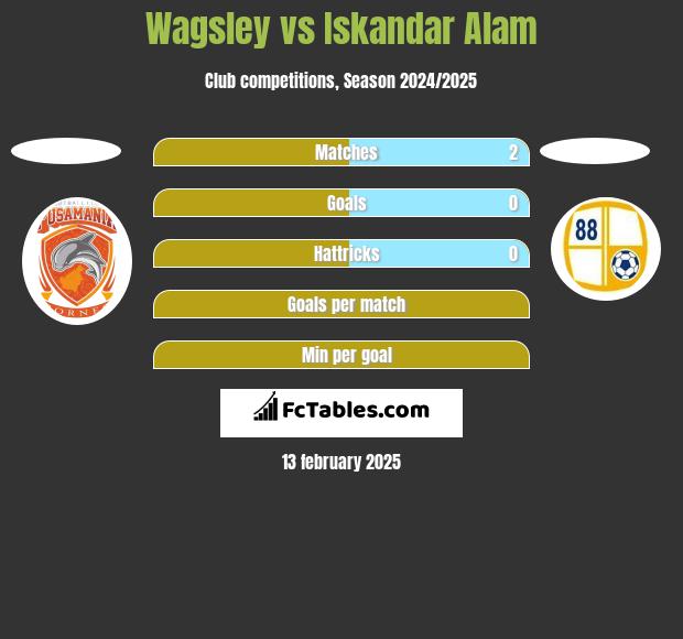 Wagsley vs Iskandar Alam h2h player stats