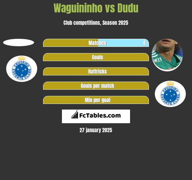 Waguininho vs Dudu h2h player stats