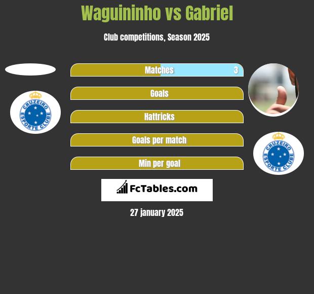 Waguininho vs Gabriel h2h player stats