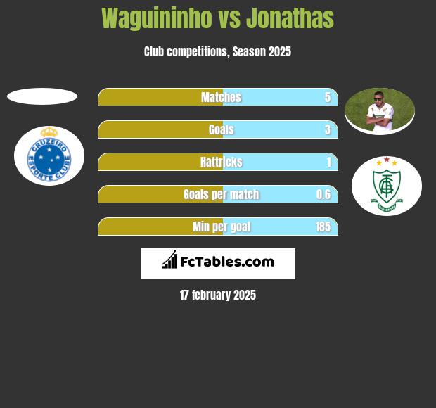 Waguininho vs Jonathas h2h player stats