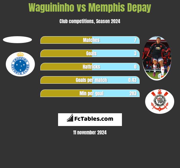 Waguininho vs Memphis Depay h2h player stats