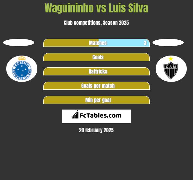 Waguininho vs Luis Silva h2h player stats