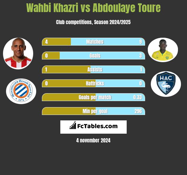 Wahbi Khazri vs Abdoulaye Toure h2h player stats