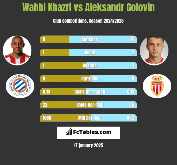 Wahbi Khazri vs Aleksandr Golovin h2h player stats