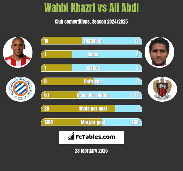 Wahbi Khazri vs Ali Abdi h2h player stats