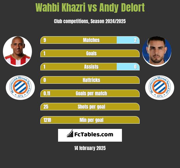 Wahbi Khazri vs Andy Delort h2h player stats