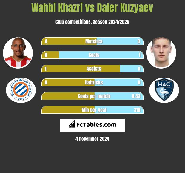 Wahbi Khazri vs Daler Kuzyaev h2h player stats