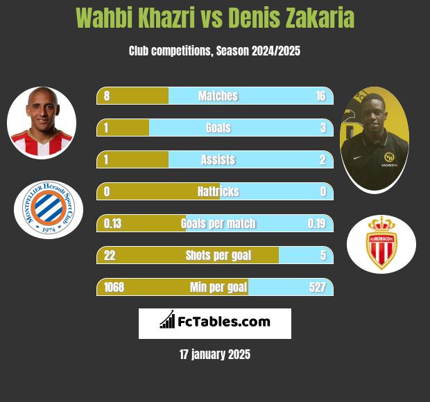 Wahbi Khazri vs Denis Zakaria h2h player stats