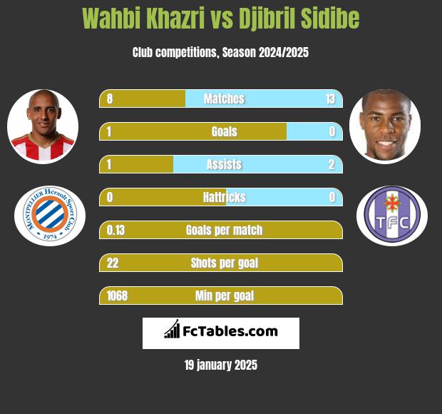 Wahbi Khazri vs Djibril Sidibe h2h player stats