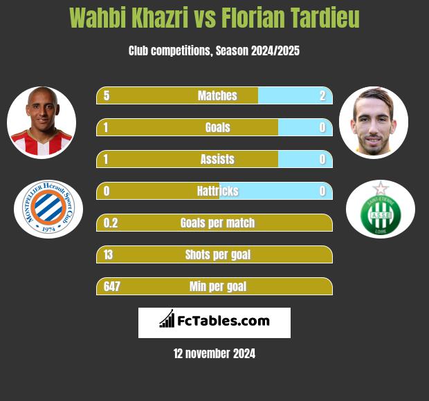 Wahbi Khazri vs Florian Tardieu h2h player stats