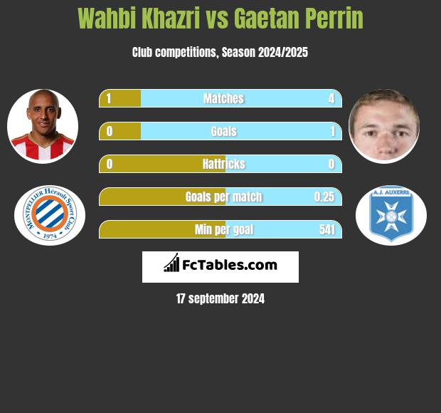 Wahbi Khazri vs Gaetan Perrin h2h player stats