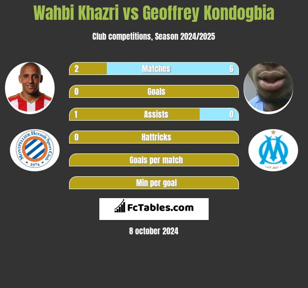 Wahbi Khazri vs Geoffrey Kondogbia h2h player stats