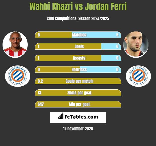 Wahbi Khazri vs Jordan Ferri h2h player stats