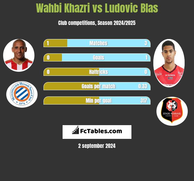 Wahbi Khazri vs Ludovic Blas h2h player stats