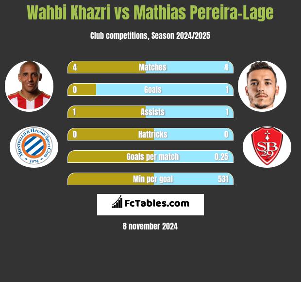 Wahbi Khazri vs Mathias Pereira-Lage h2h player stats