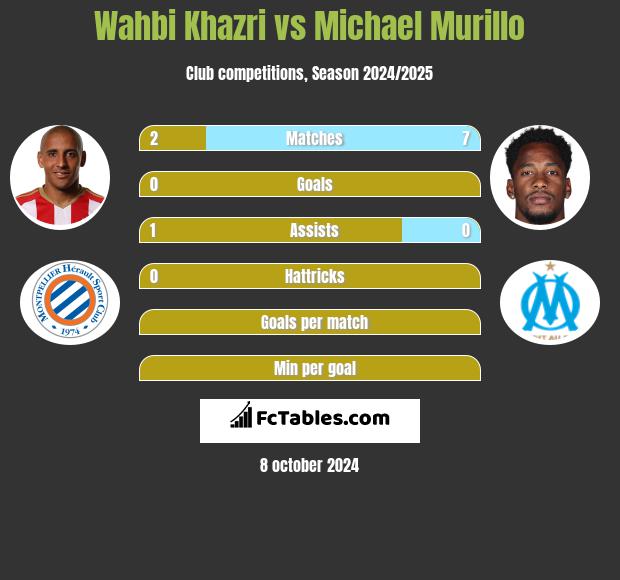 Wahbi Khazri vs Michael Murillo h2h player stats