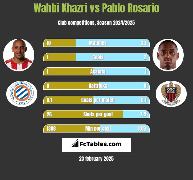 Wahbi Khazri vs Pablo Rosario h2h player stats