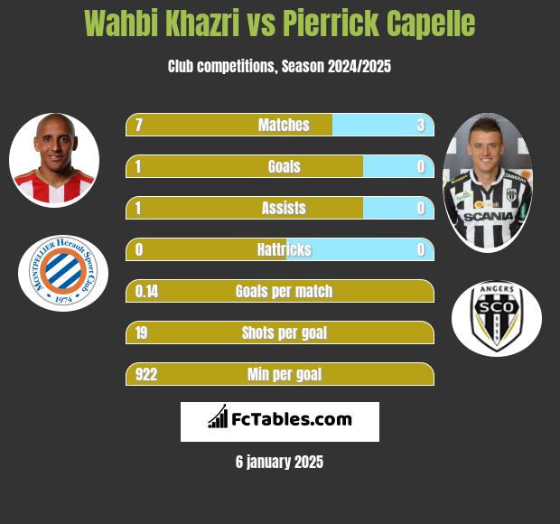 Wahbi Khazri vs Pierrick Capelle h2h player stats