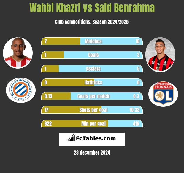 Wahbi Khazri vs Said Benrahma h2h player stats