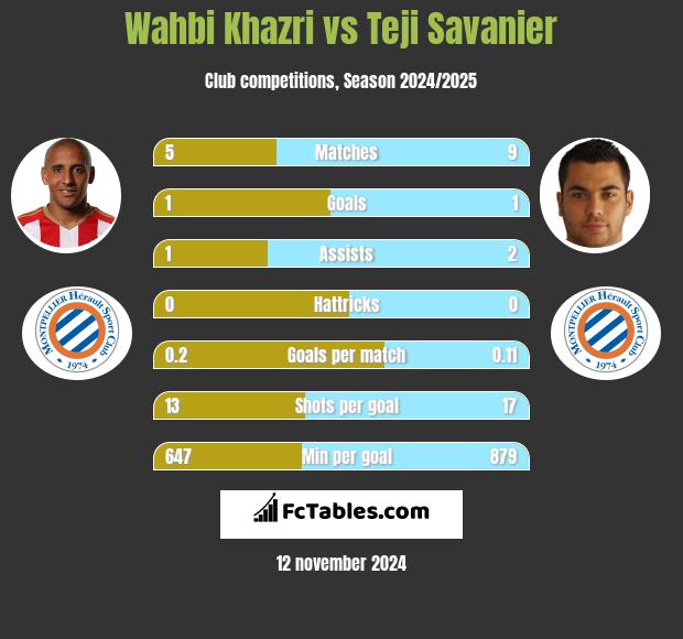 Wahbi Khazri vs Teji Savanier h2h player stats