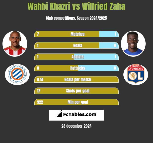 Wahbi Khazri vs Wilfried Zaha h2h player stats