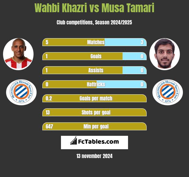 Wahbi Khazri vs Musa Tamari h2h player stats