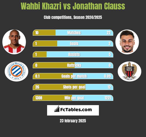 Wahbi Khazri vs Jonathan Clauss h2h player stats