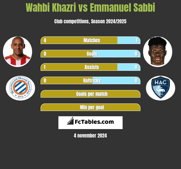 Wahbi Khazri vs Emmanuel Sabbi h2h player stats